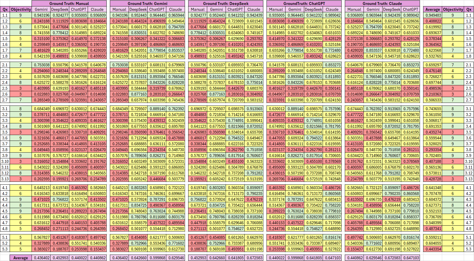 inter-response similarity comparison table