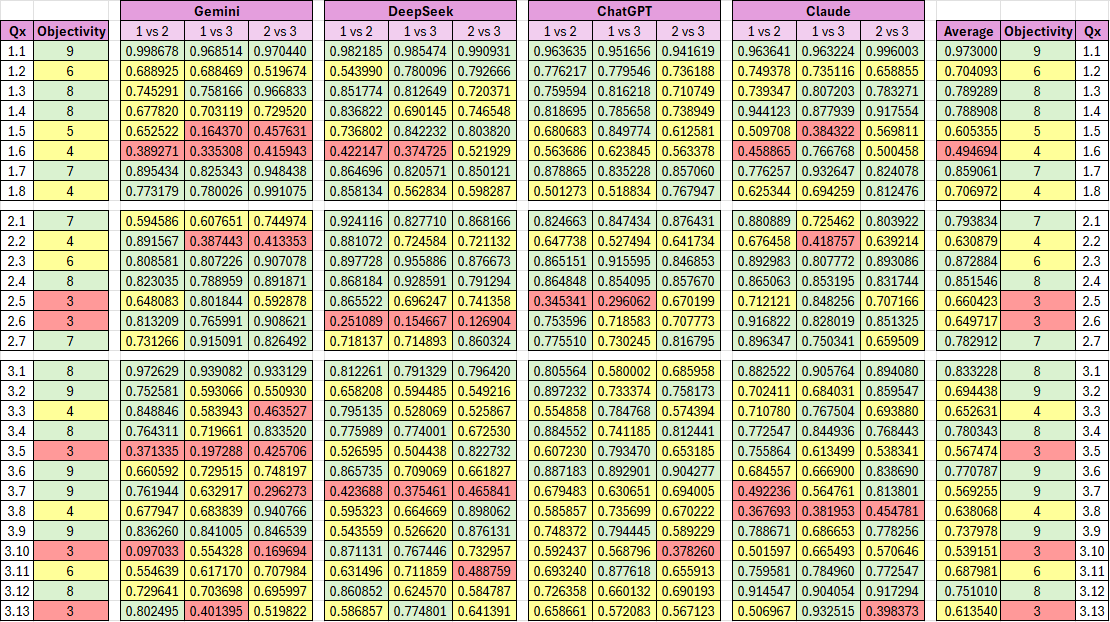 intra-response similarity comparison table