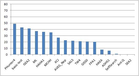 max-sat scores