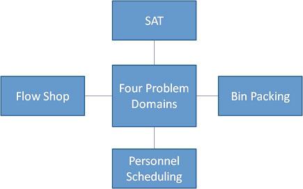 problem domain