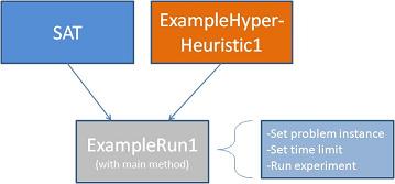 running your
hyper-heuristics